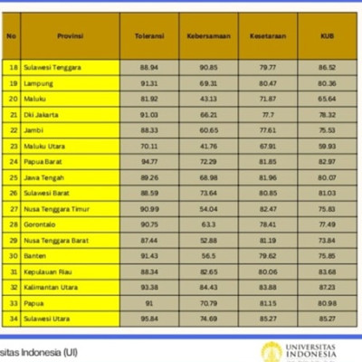 IKUB 2025 Sulawesi Barat melampaui target, peroleh nilai 81,03 